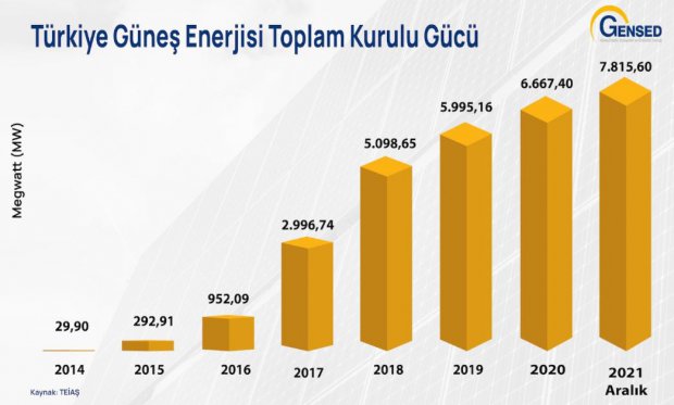 Türkiye Güneş Enerjisi Toplam Kurulu Gücü